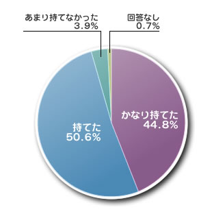 (2)講義テーマや内容そのものに興味・関心は持てましたか?