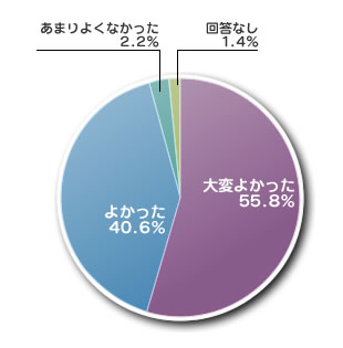 (3)講義の進め方(スピーカーの話し方、配布資料、時間配分など)はどうでしたか?